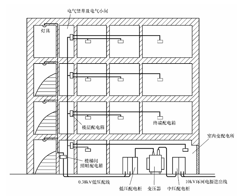 工业厂房配电模型